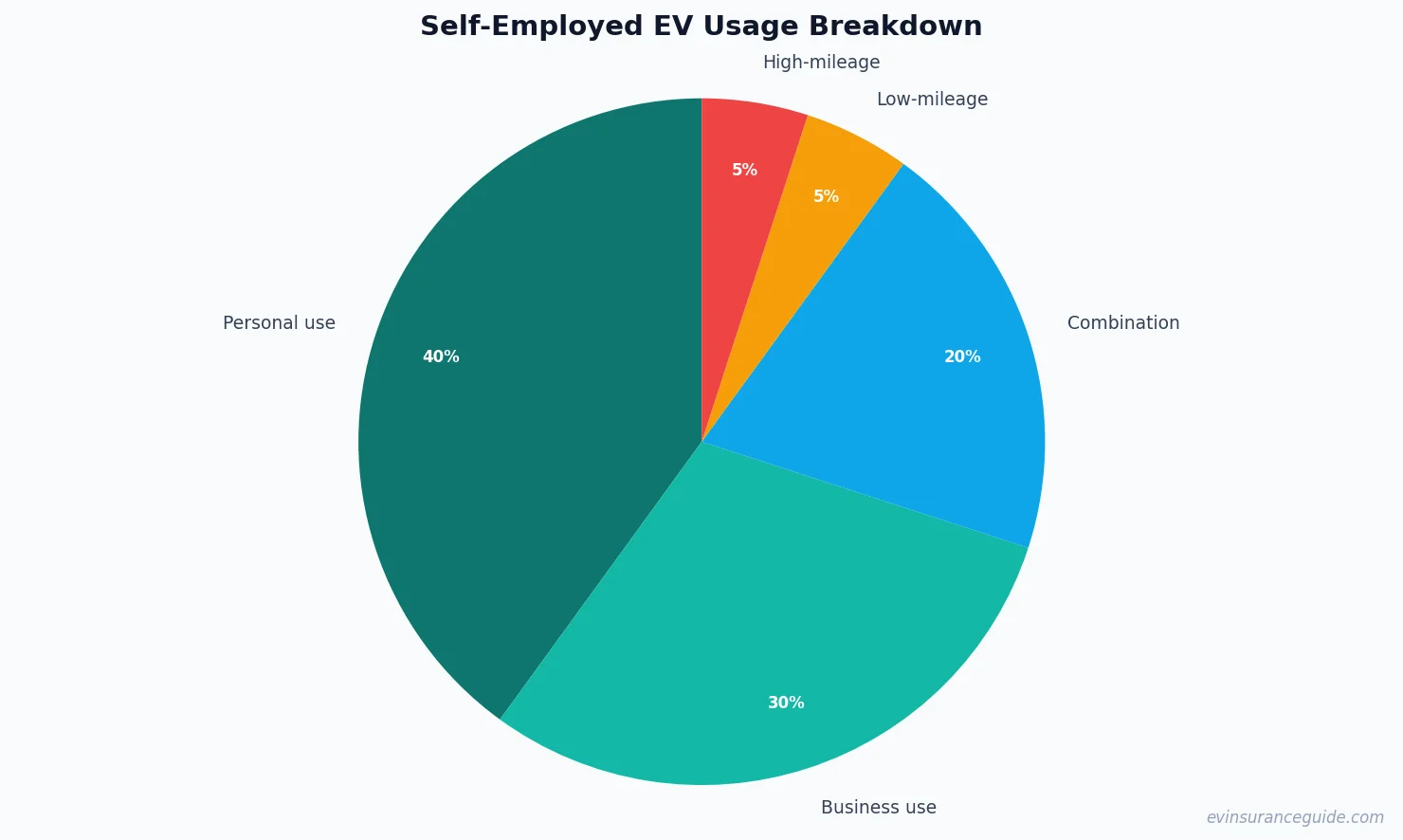 Self-Employed EV Usage Breakdown