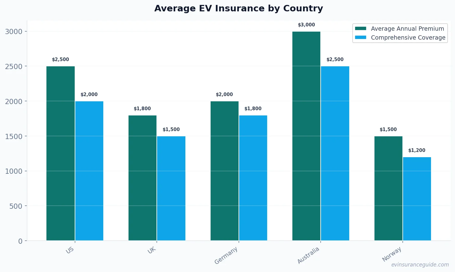 Average EV Insurance by Country