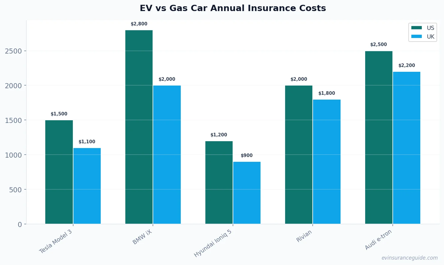 EV vs Gas Car Annual Insurance Costs