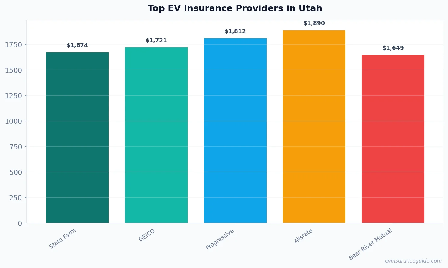 Top EV Insurance Providers in Utah