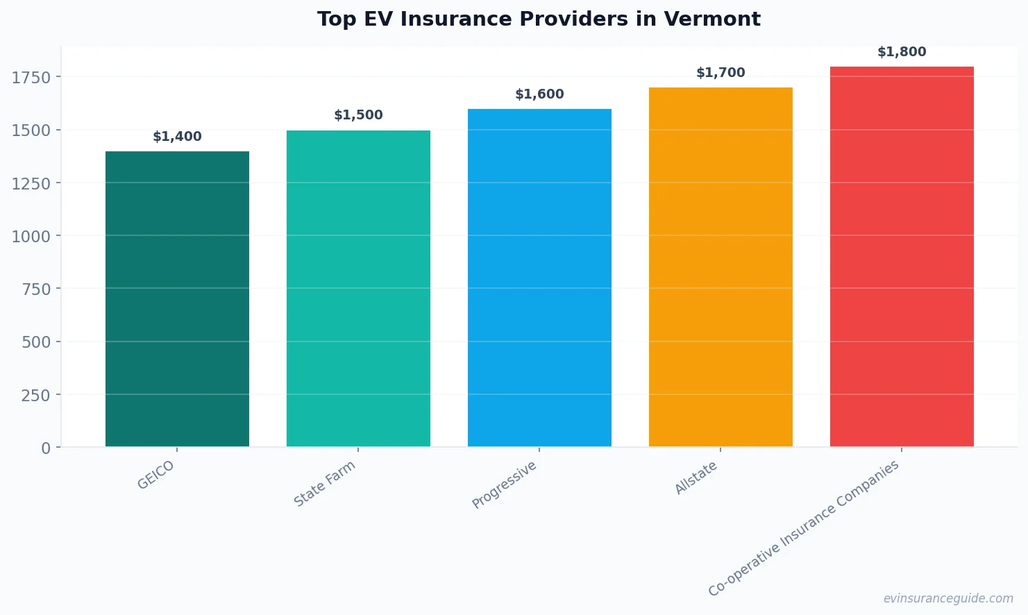 Top EV Insurance Providers in Vermont