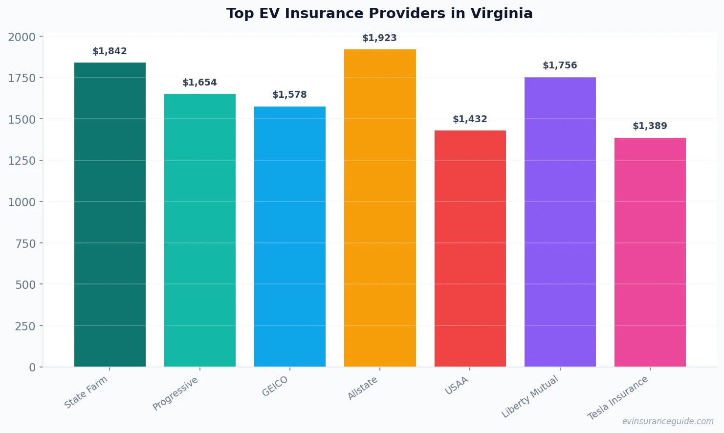 Top EV Insurance Providers in Virginia
