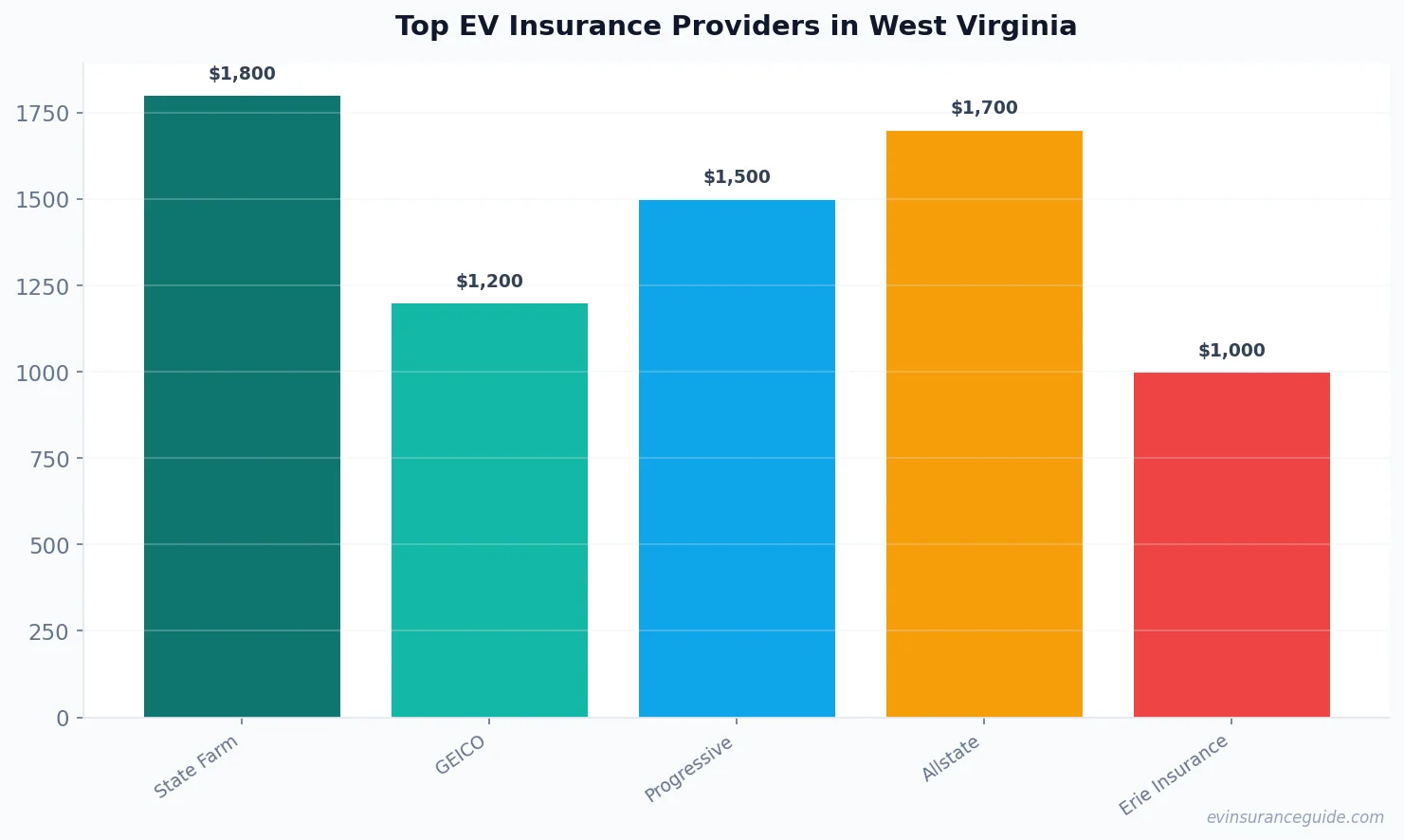 Top EV Insurance Providers in West Virginia