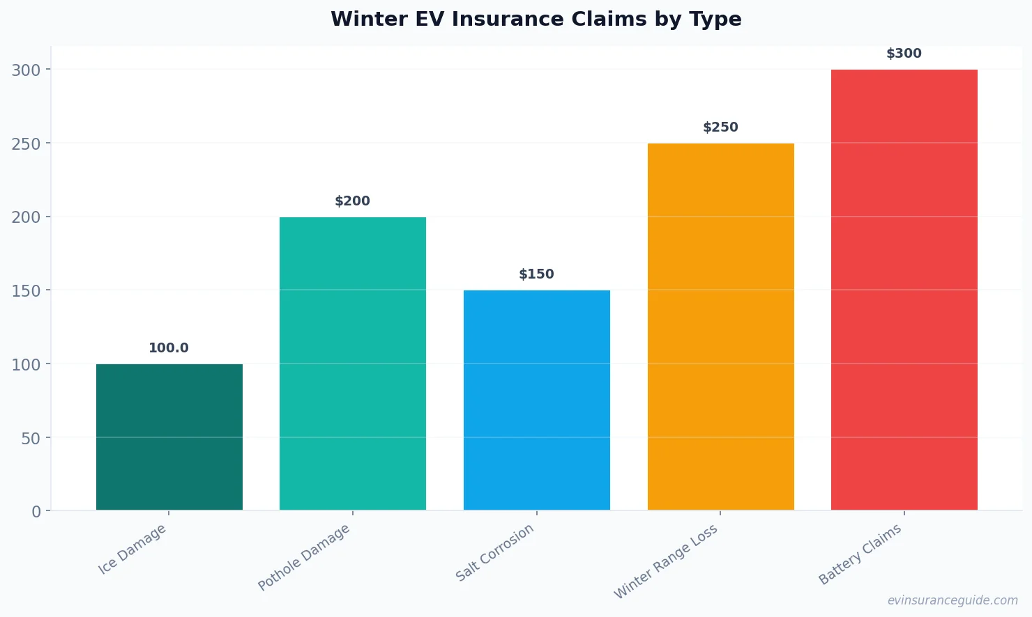 Winter EV Insurance Claims by Type