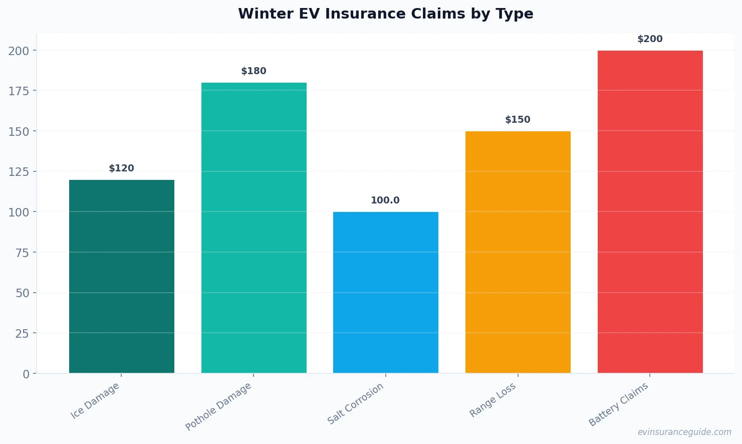 Winter EV Insurance Claims by Type