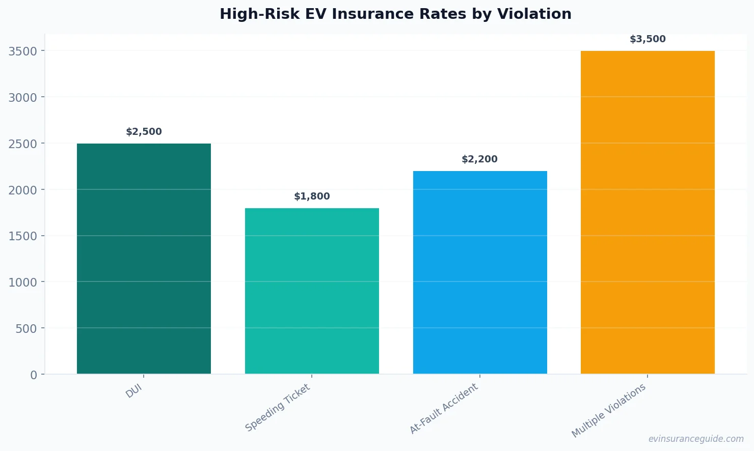 High-Risk EV Insurance Rates by Violation