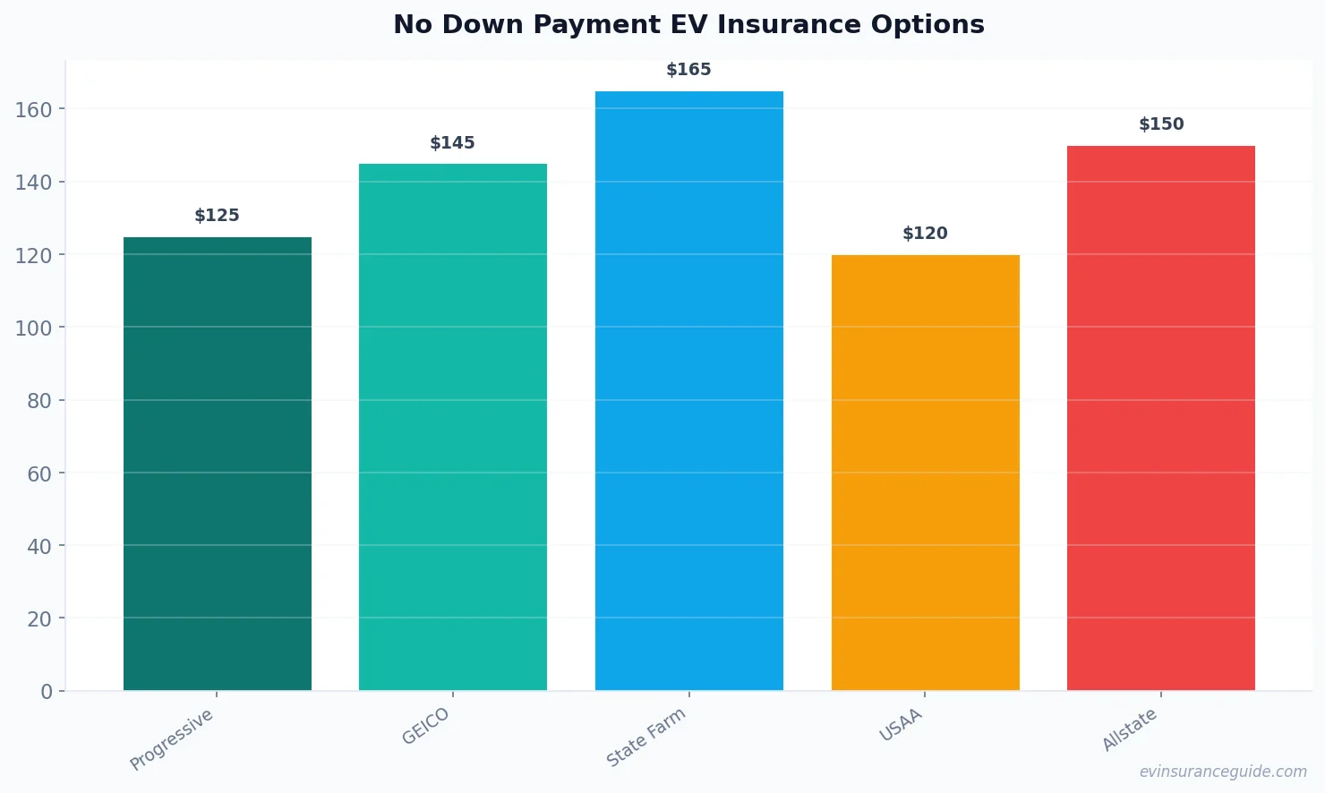 No Down Payment EV Insurance Options