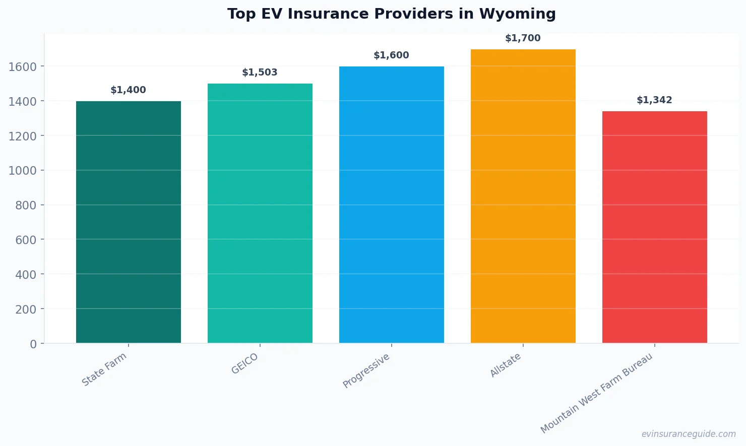 Top EV Insurance Providers in Wyoming