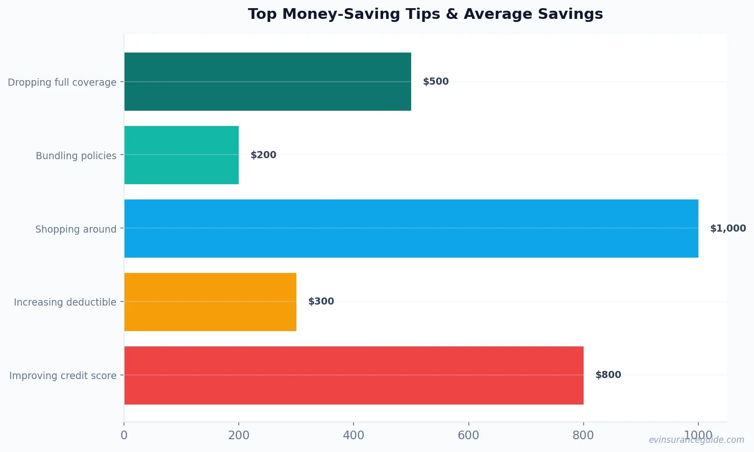 Top Money-Saving Tips & Average Savings