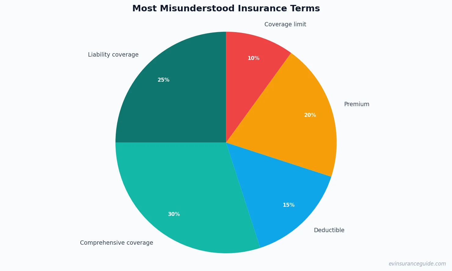 Most Misunderstood Insurance Terms