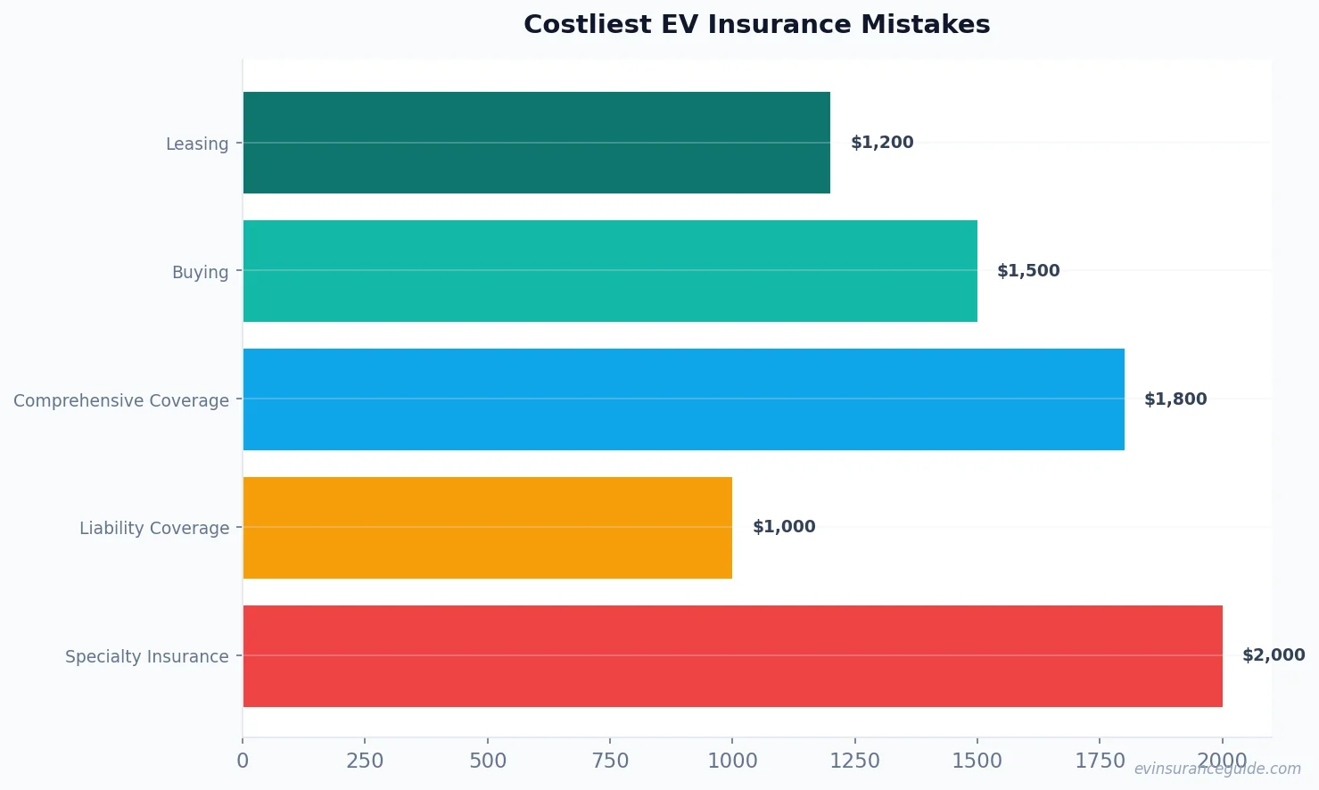 Costliest EV Insurance Mistakes