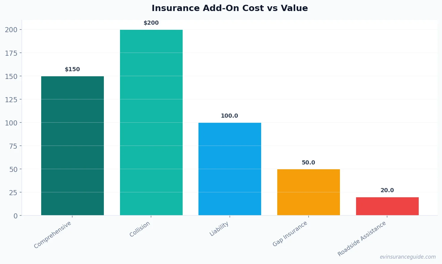 Insurance Add-On Cost vs Value
