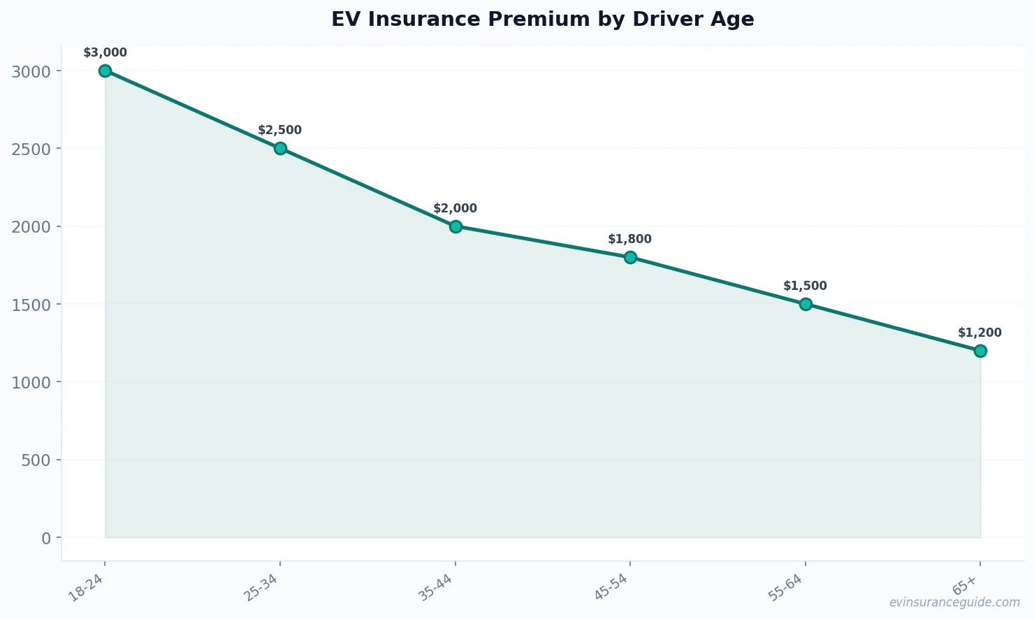 EV Insurance Premium by Driver Age