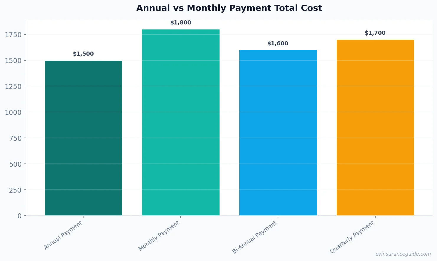 Annual vs Monthly Payment Total Cost
