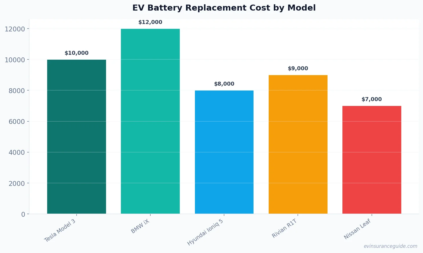 EV Battery Replacement Cost by Model
