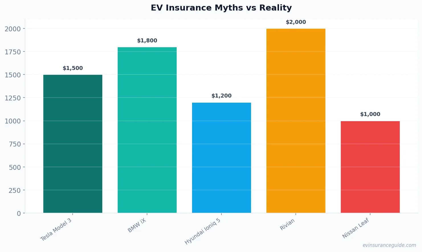 EV Insurance Myths vs Reality