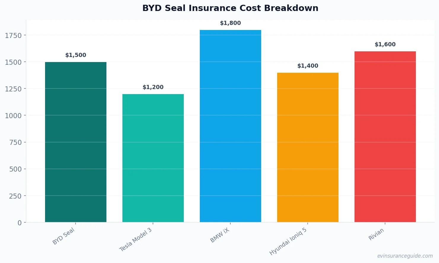 BYD Seal Insurance Cost Breakdown