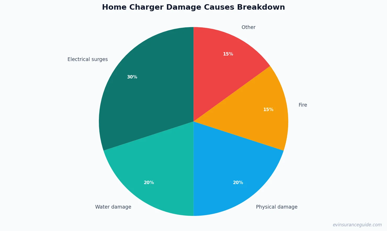 Home Charger Damage Causes Breakdown