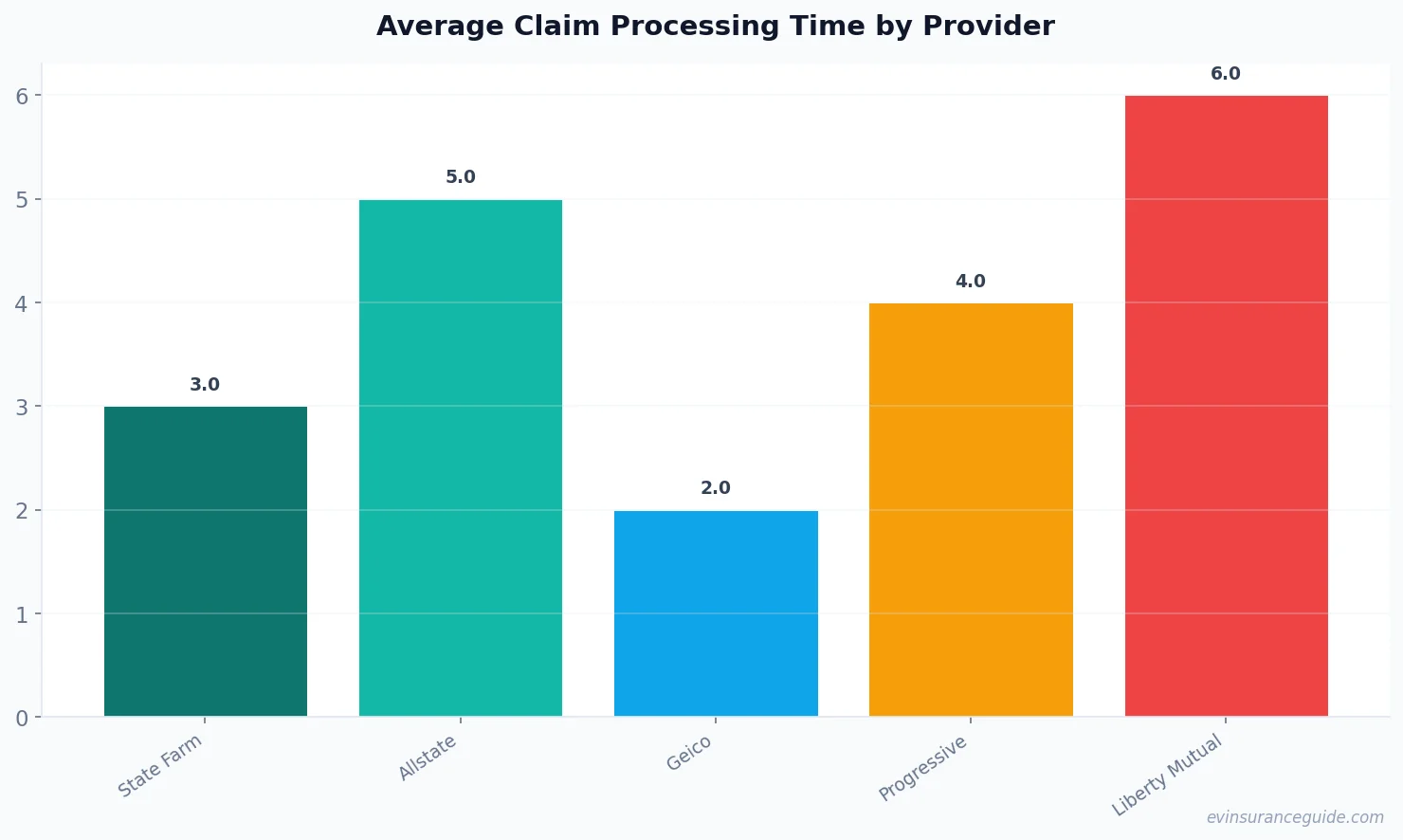 Average Claim Processing Time by Provider