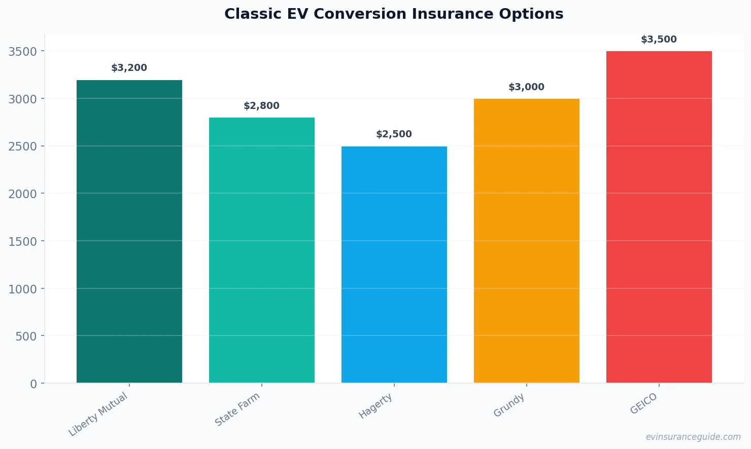 Classic EV Conversion Insurance Options