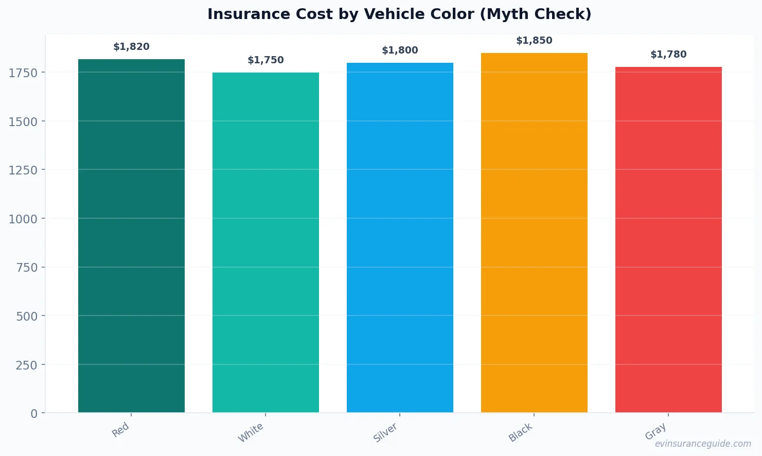 Insurance Cost by Vehicle Color (Myth Check)