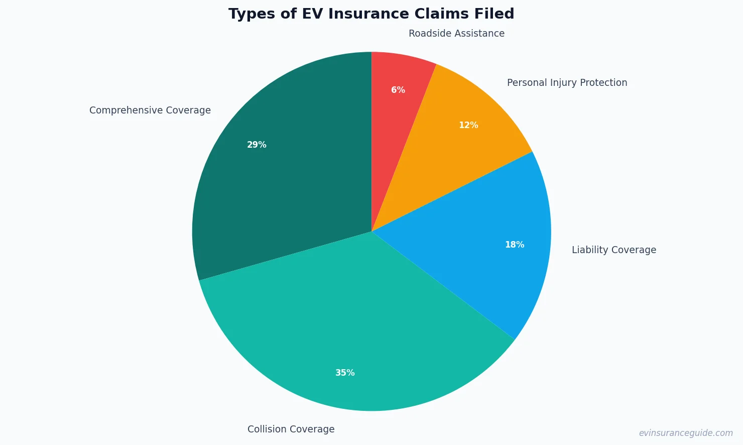 Types of EV Insurance Claims Filed