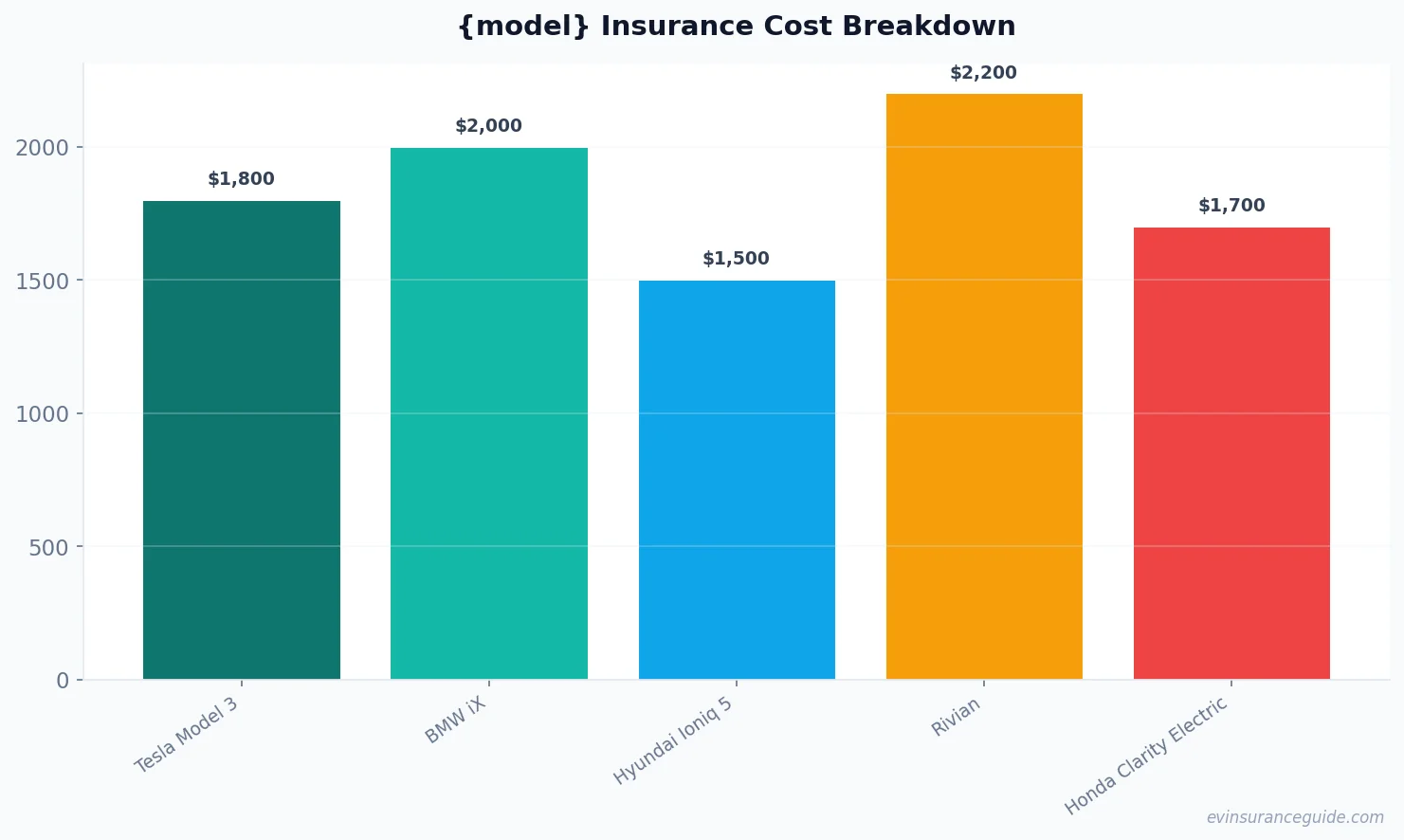 {model} Insurance Cost Breakdown