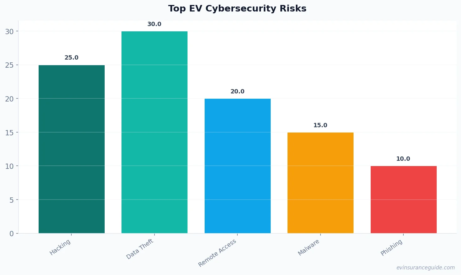 Top EV Cybersecurity Risks