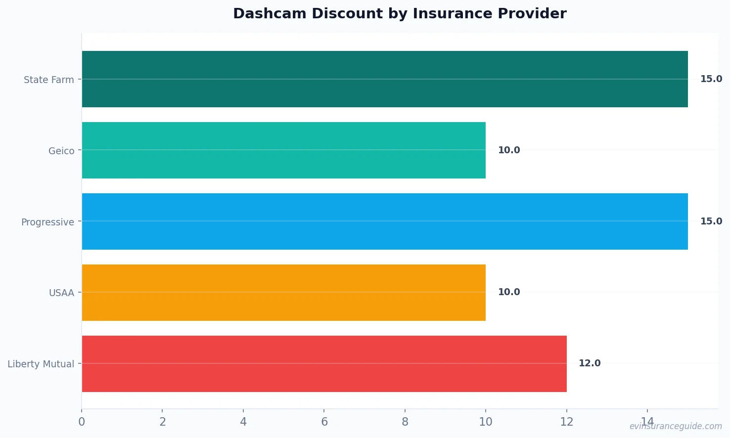 Dashcam Discount by Insurance Provider