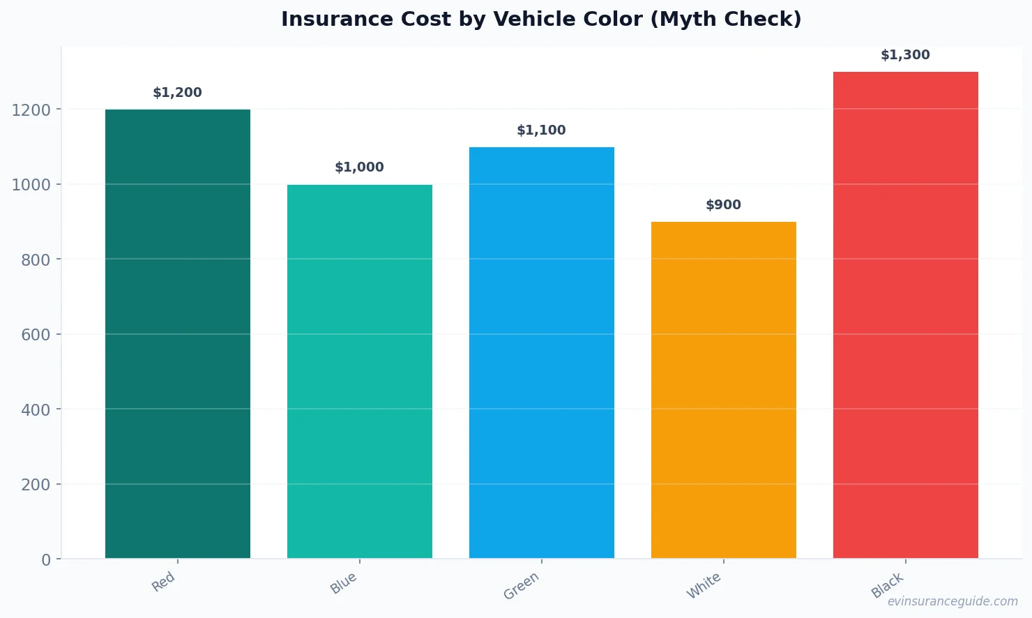 Insurance Cost by Vehicle Color (Myth Check)
