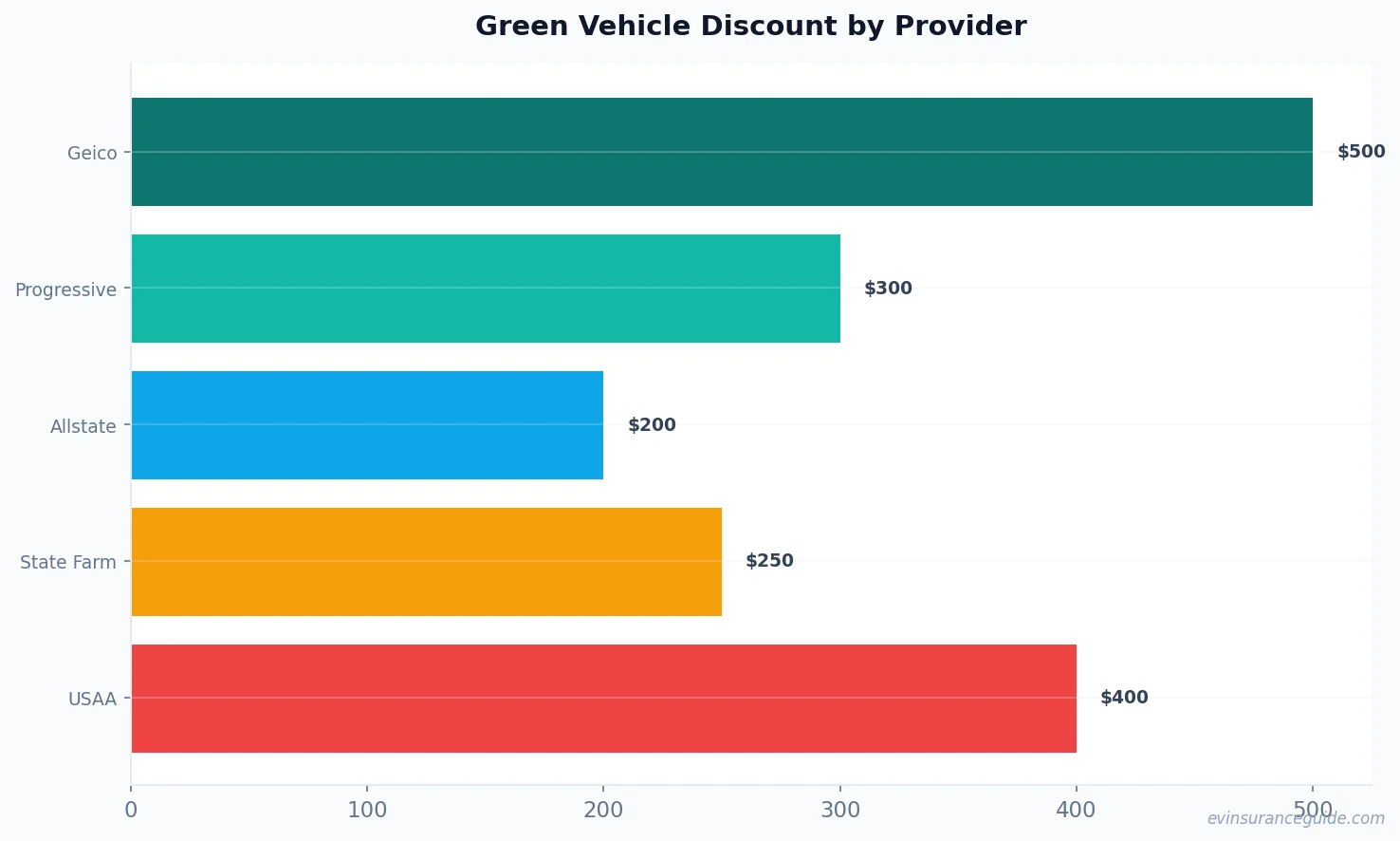 Green Vehicle Discount by Provider