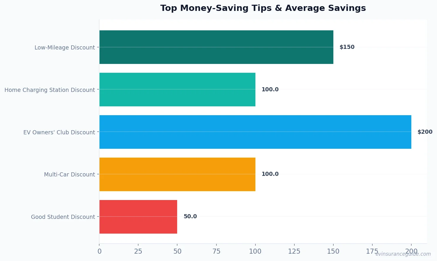 Top Money-Saving Tips & Average Savings