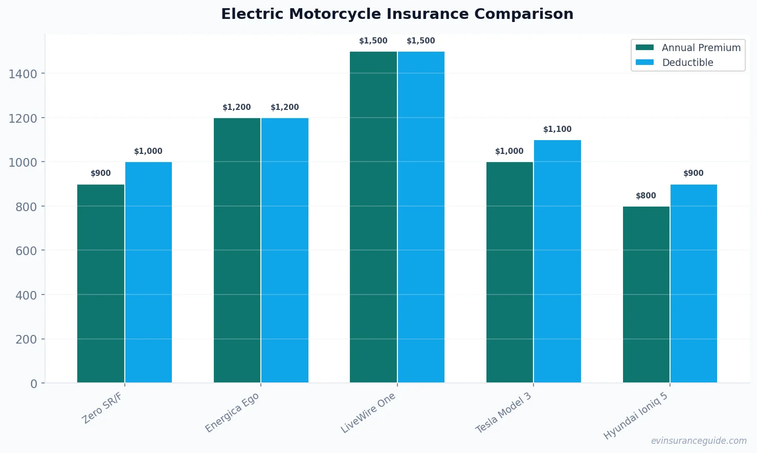 Electric Motorcycle Insurance Comparison
