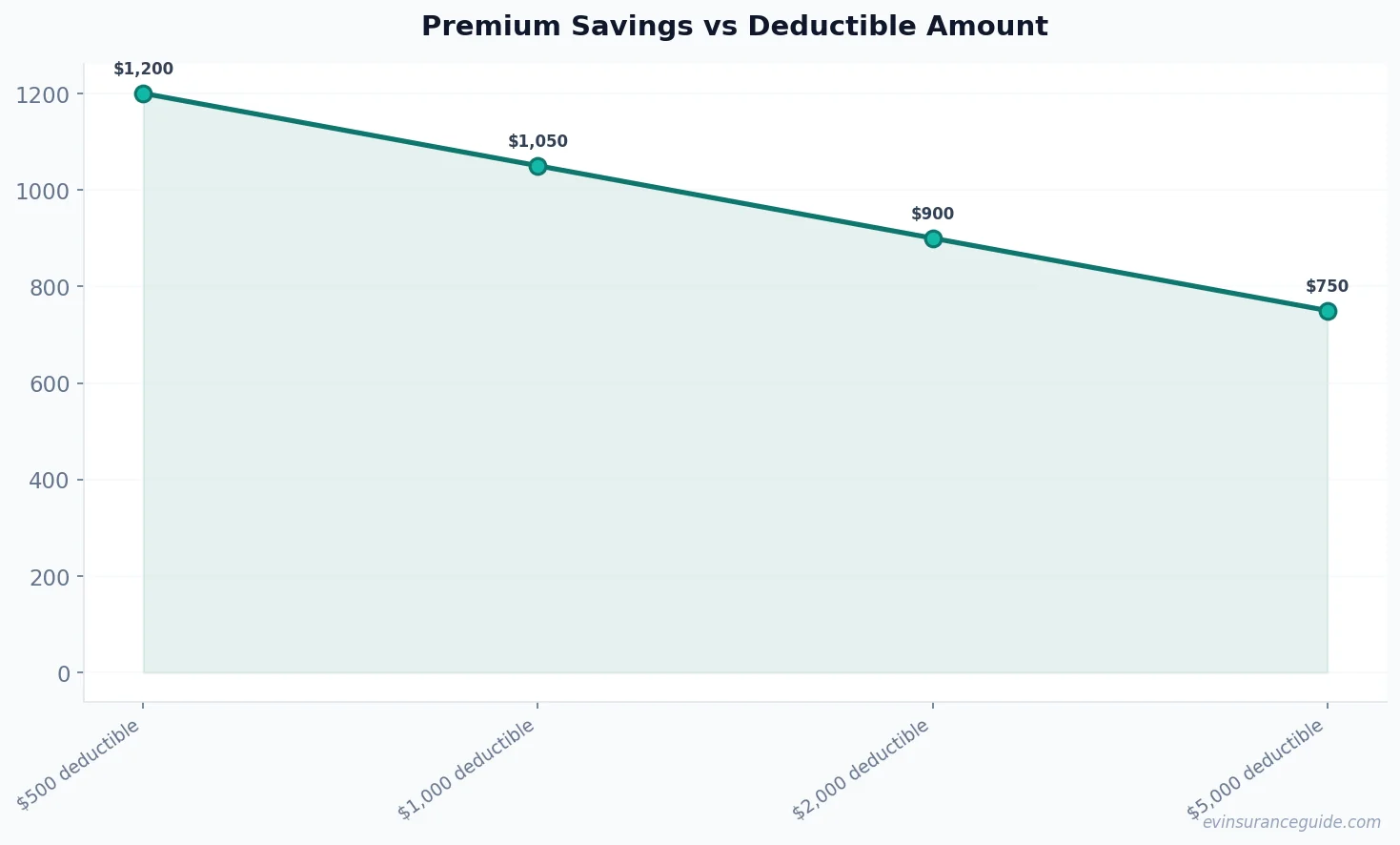 Premium Savings vs Deductible Amount