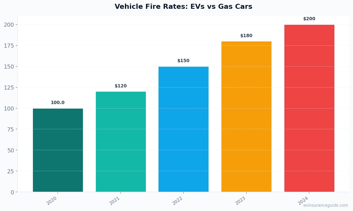 Vehicle Fire Rates: EVs vs Gas Cars