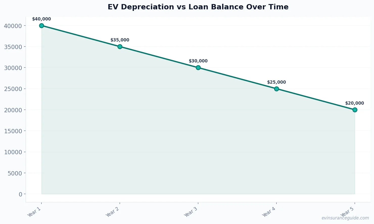 EV Depreciation vs Loan Balance Over Time