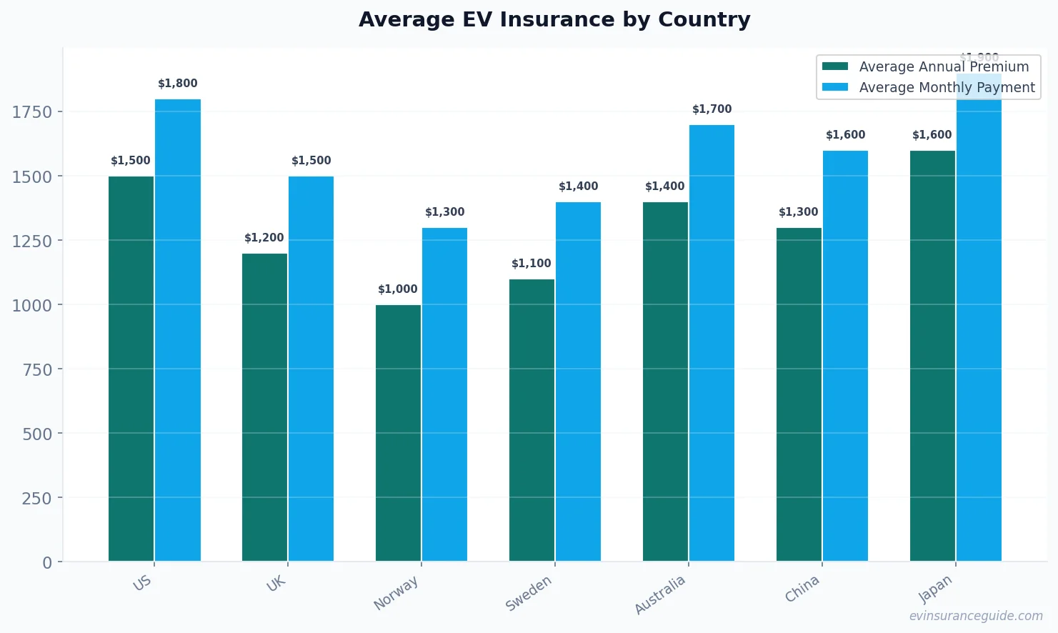 Average EV Insurance by Country