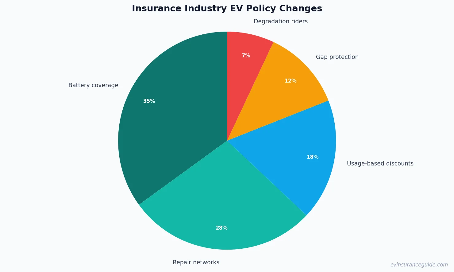 Insurance Industry EV Policy Changes