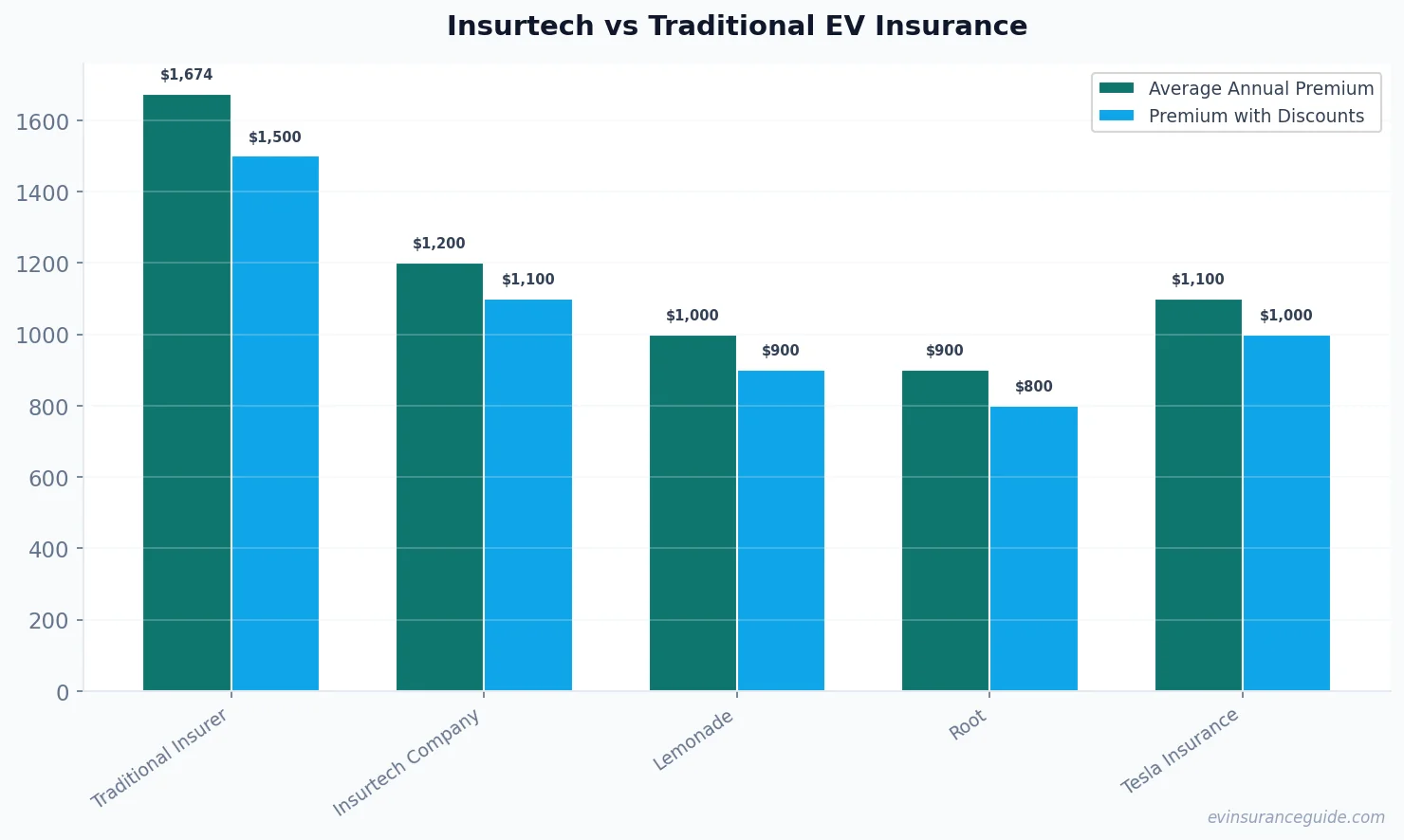 Insurtech vs Traditional EV Insurance