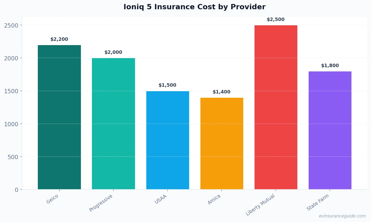 Ioniq 5 Insurance Cost by Provider