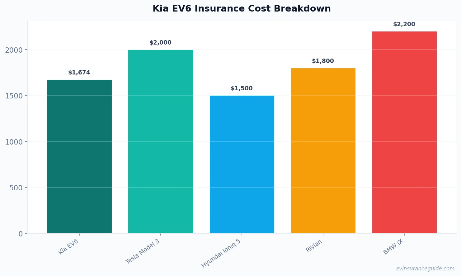 Kia EV6 Insurance Cost Breakdown