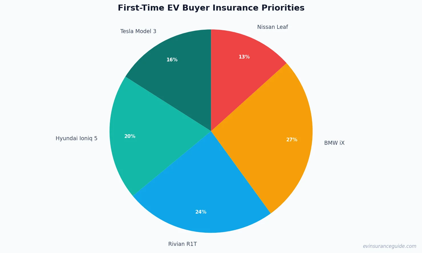 First-Time EV Buyer Insurance Priorities