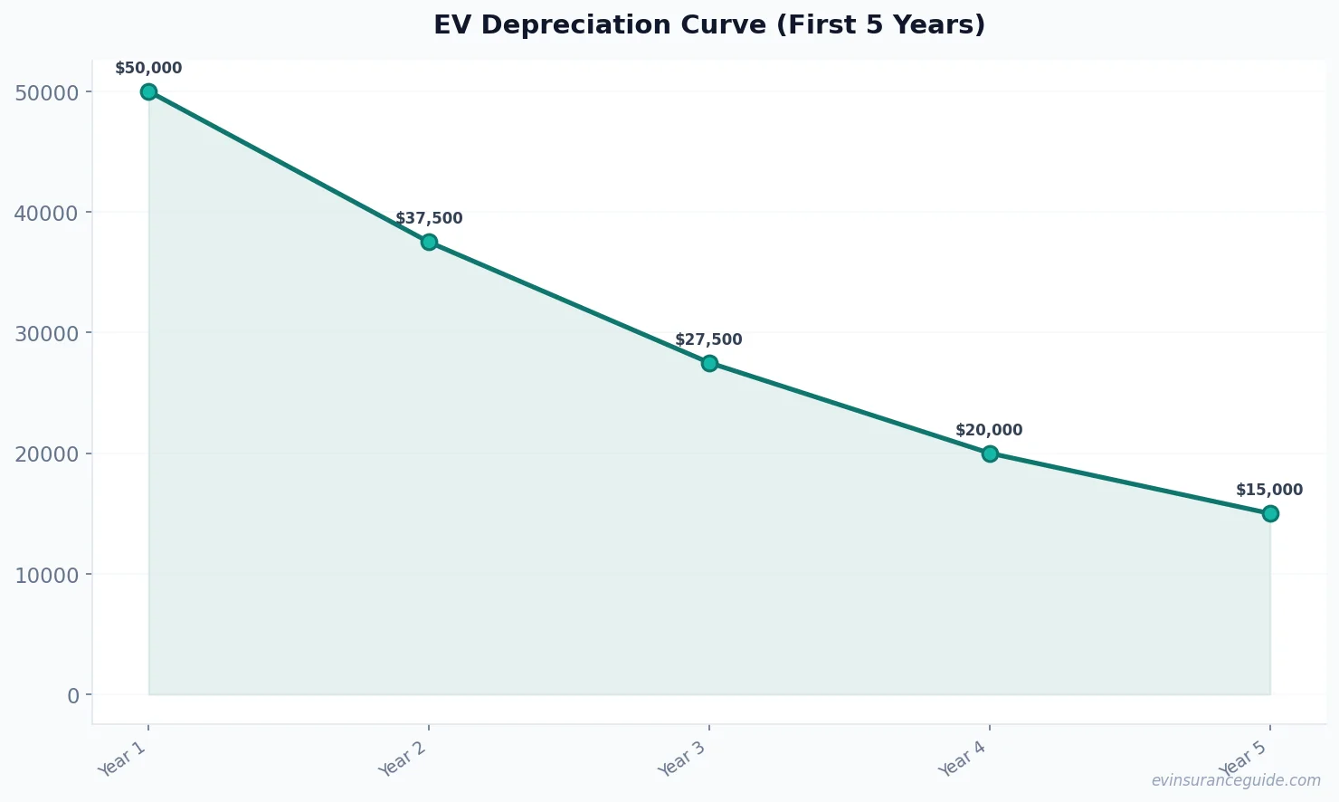 EV Depreciation Curve (First 5 Years)