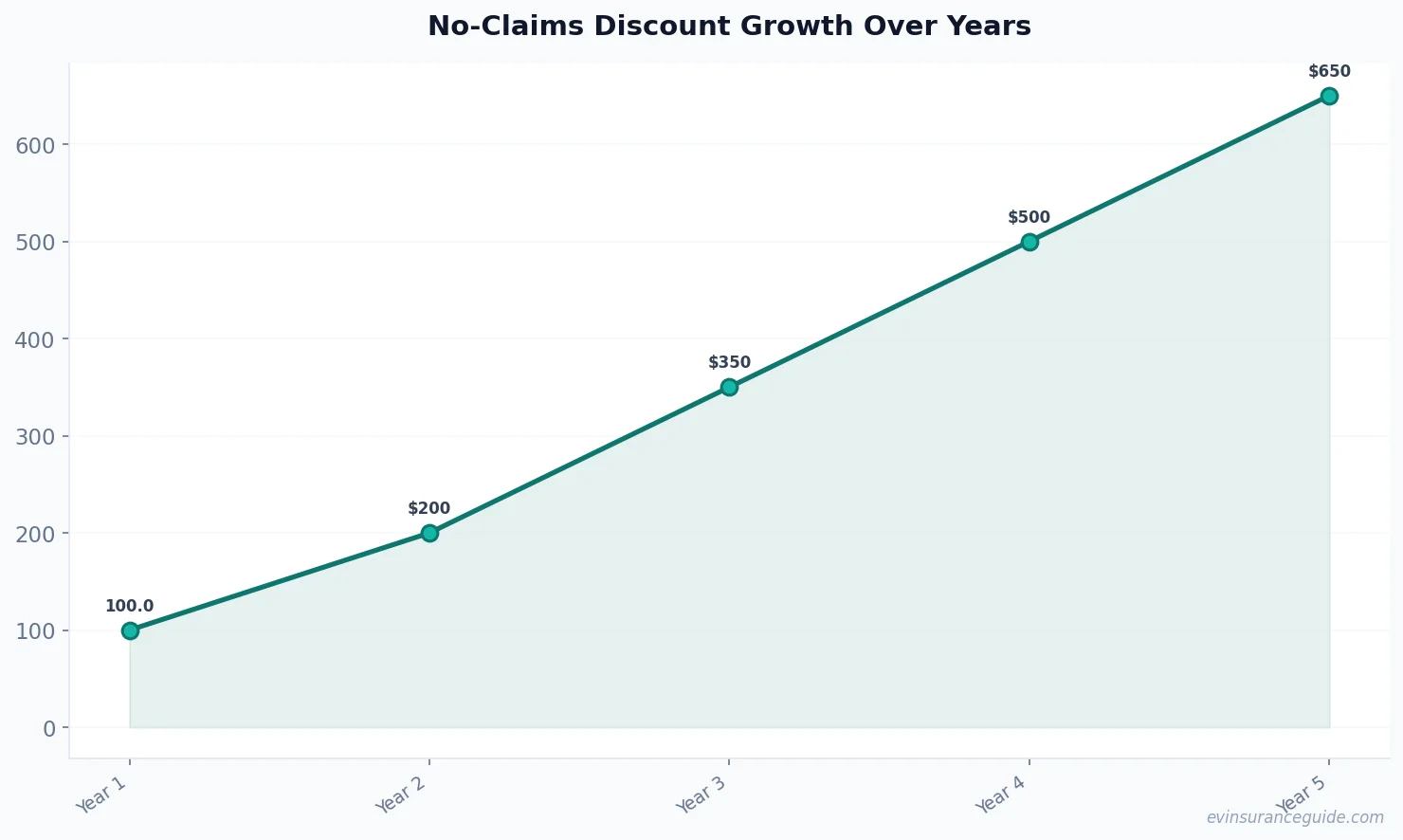 No-Claims Discount Growth Over Years
