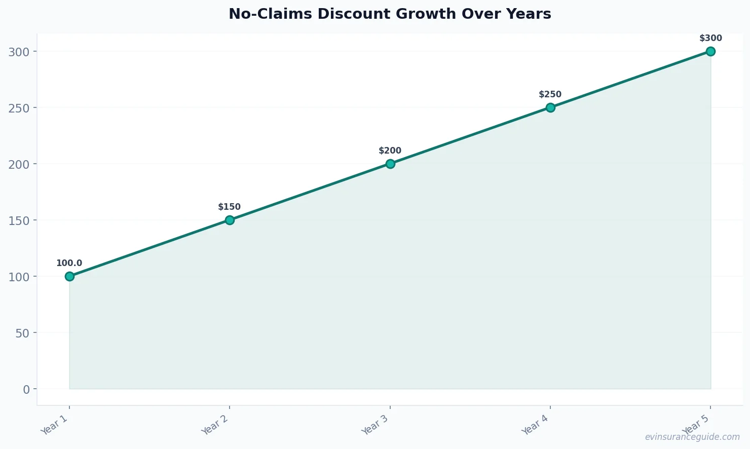 No-Claims Discount Growth Over Years