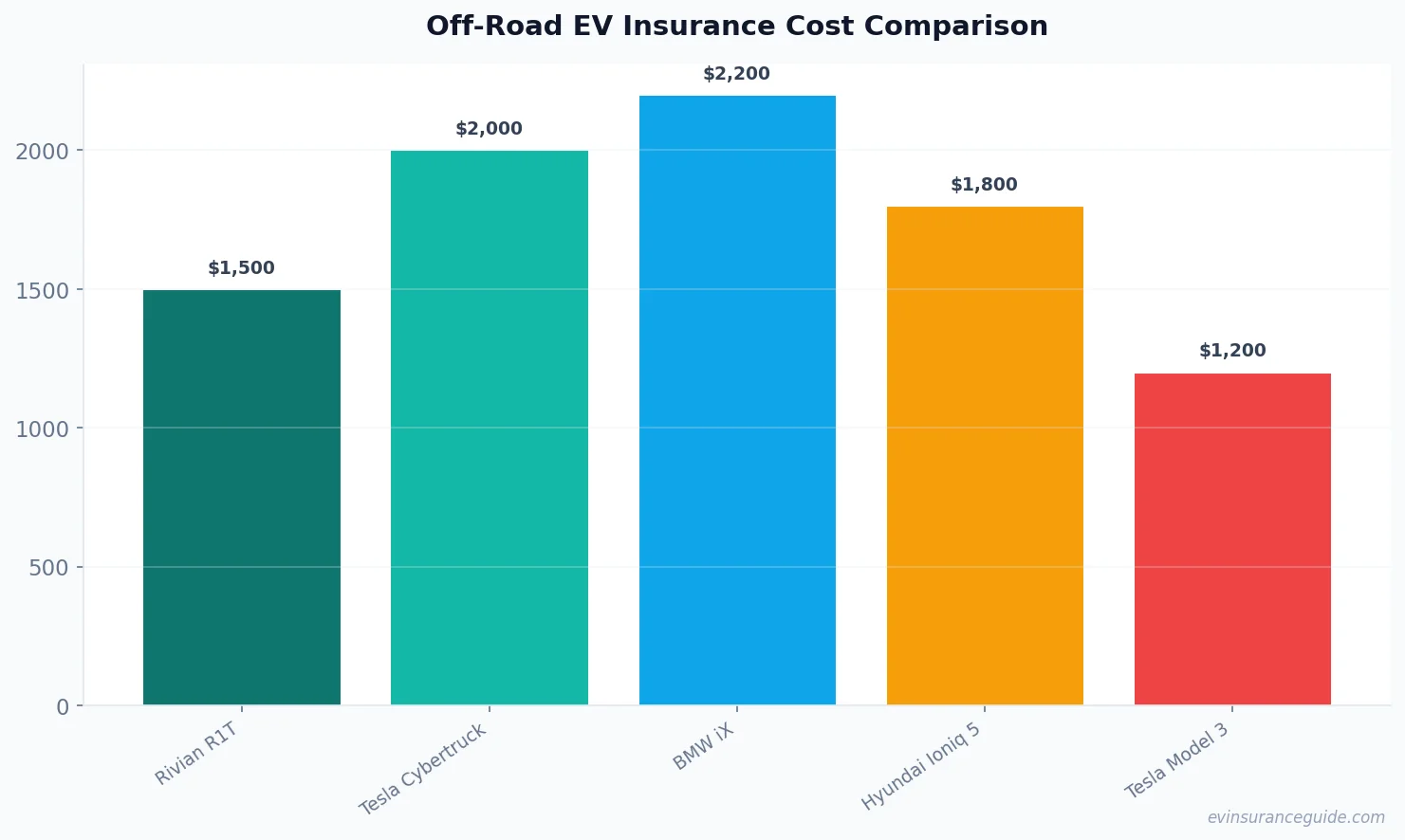 Off-Road EV Insurance Cost Comparison