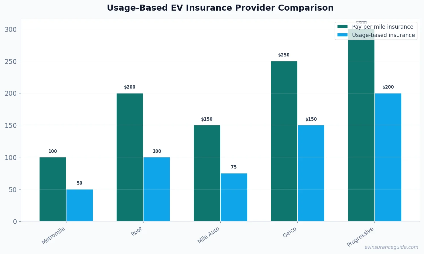 Usage-Based EV Insurance Provider Comparison