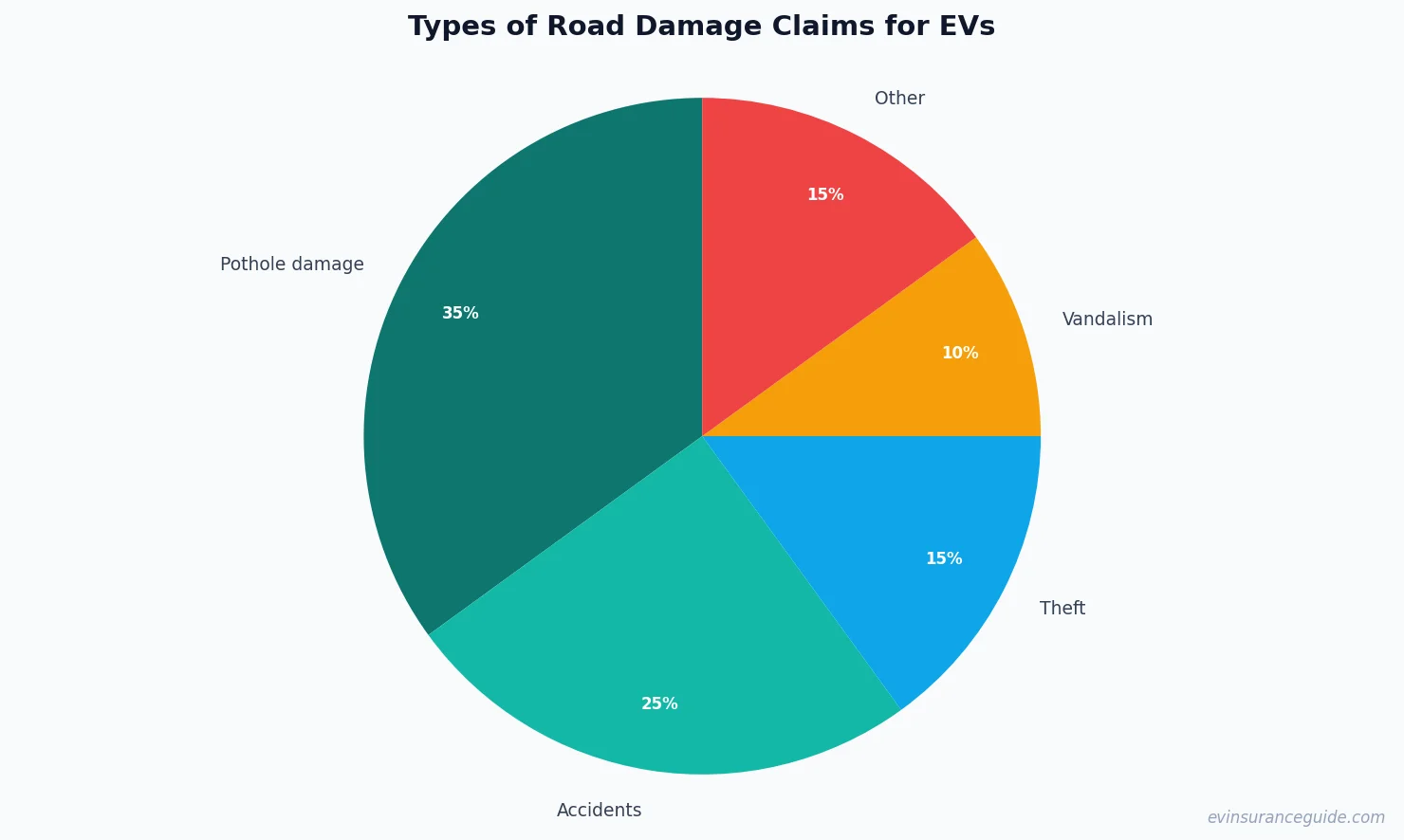 Types of Road Damage Claims for EVs