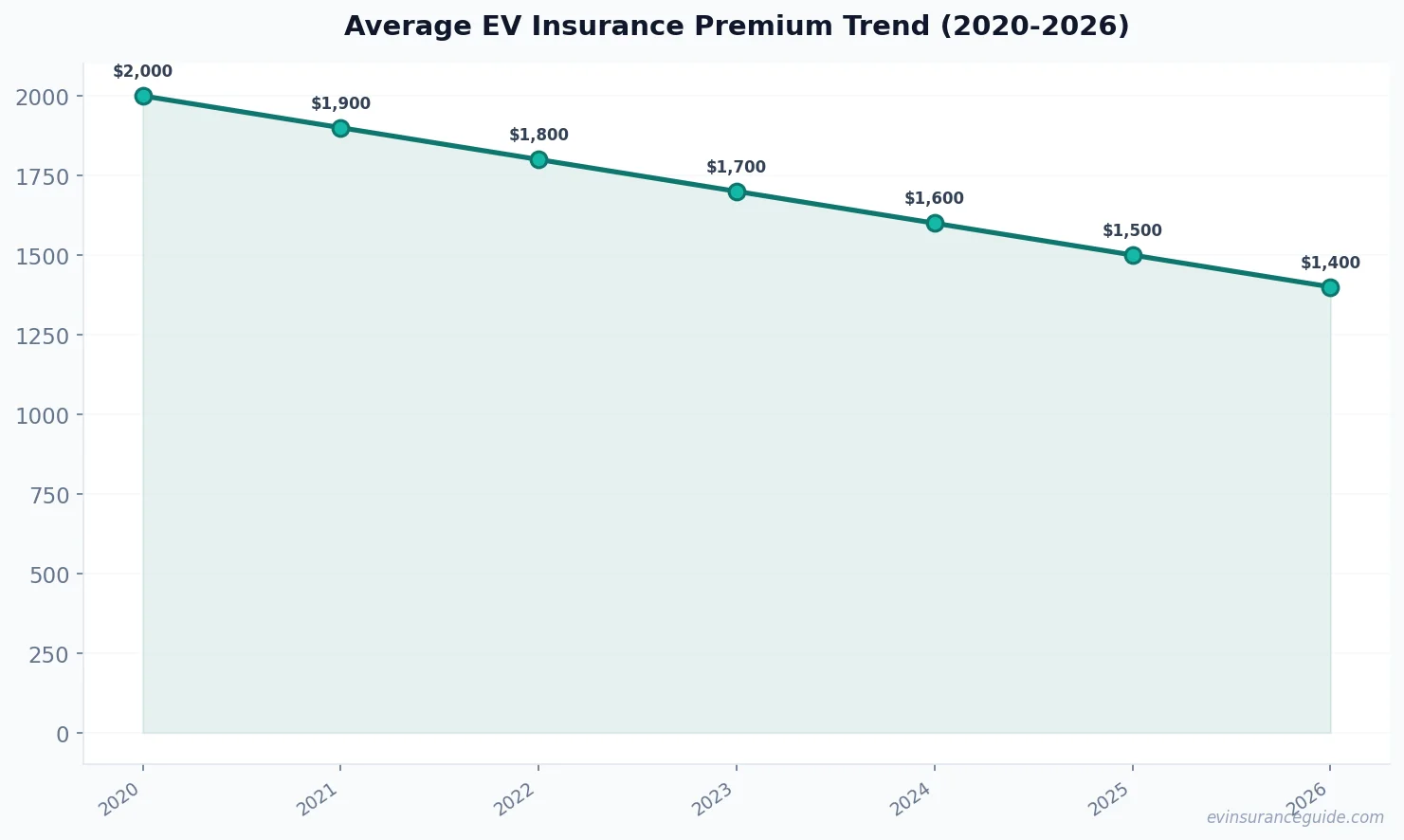 Average EV Insurance Premium Trend (2020-2026)