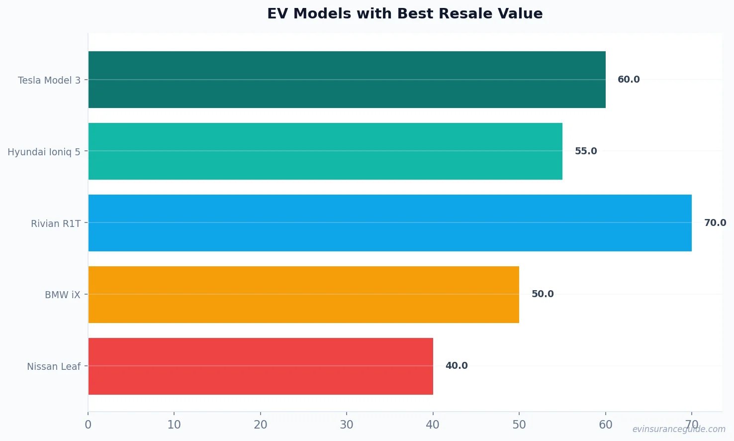 EV Models with Best Resale Value